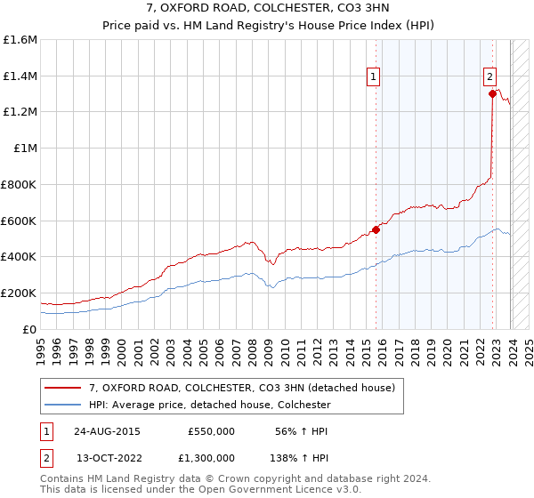 7, OXFORD ROAD, COLCHESTER, CO3 3HN: Price paid vs HM Land Registry's House Price Index