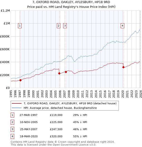 7, OXFORD ROAD, OAKLEY, AYLESBURY, HP18 9RD: Price paid vs HM Land Registry's House Price Index