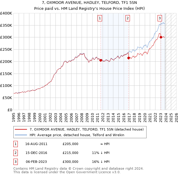 7, OXMOOR AVENUE, HADLEY, TELFORD, TF1 5SN: Price paid vs HM Land Registry's House Price Index