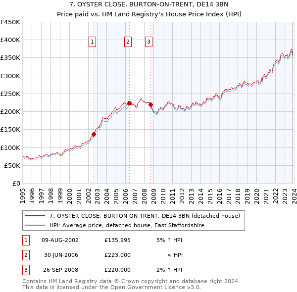 7, OYSTER CLOSE, BURTON-ON-TRENT, DE14 3BN: Price paid vs HM Land Registry's House Price Index