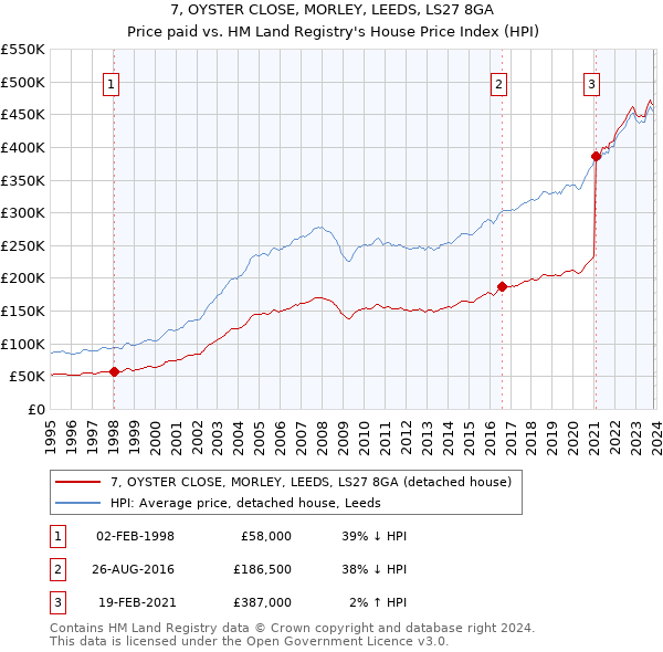 7, OYSTER CLOSE, MORLEY, LEEDS, LS27 8GA: Price paid vs HM Land Registry's House Price Index