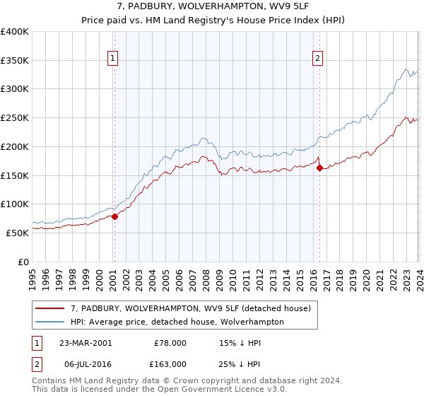 7, PADBURY, WOLVERHAMPTON, WV9 5LF: Price paid vs HM Land Registry's House Price Index