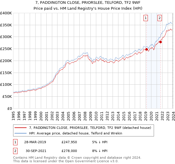 7, PADDINGTON CLOSE, PRIORSLEE, TELFORD, TF2 9WF: Price paid vs HM Land Registry's House Price Index