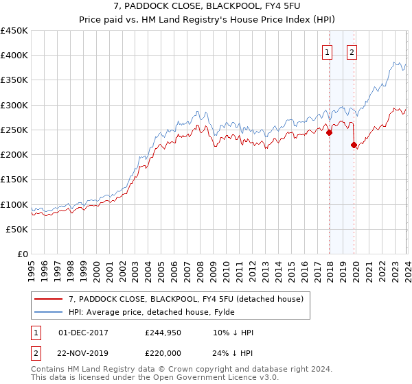7, PADDOCK CLOSE, BLACKPOOL, FY4 5FU: Price paid vs HM Land Registry's House Price Index