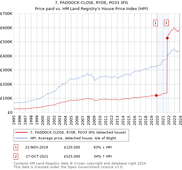 7, PADDOCK CLOSE, RYDE, PO33 3FG: Price paid vs HM Land Registry's House Price Index