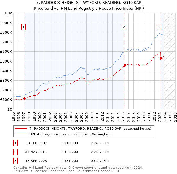 7, PADDOCK HEIGHTS, TWYFORD, READING, RG10 0AP: Price paid vs HM Land Registry's House Price Index
