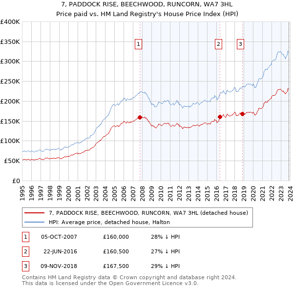 7, PADDOCK RISE, BEECHWOOD, RUNCORN, WA7 3HL: Price paid vs HM Land Registry's House Price Index