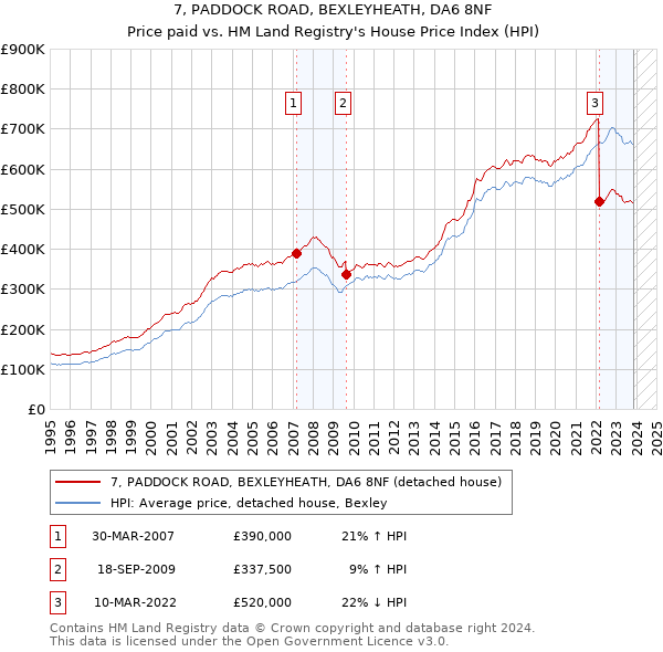 7, PADDOCK ROAD, BEXLEYHEATH, DA6 8NF: Price paid vs HM Land Registry's House Price Index