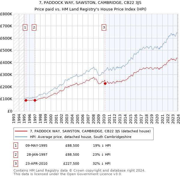 7, PADDOCK WAY, SAWSTON, CAMBRIDGE, CB22 3JS: Price paid vs HM Land Registry's House Price Index