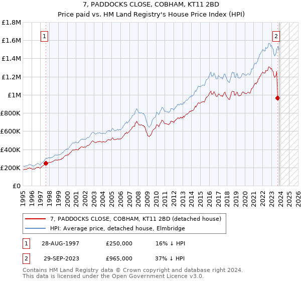 7, PADDOCKS CLOSE, COBHAM, KT11 2BD: Price paid vs HM Land Registry's House Price Index