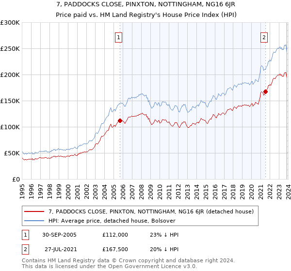7, PADDOCKS CLOSE, PINXTON, NOTTINGHAM, NG16 6JR: Price paid vs HM Land Registry's House Price Index