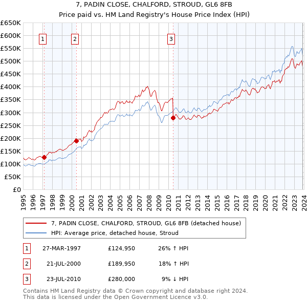 7, PADIN CLOSE, CHALFORD, STROUD, GL6 8FB: Price paid vs HM Land Registry's House Price Index