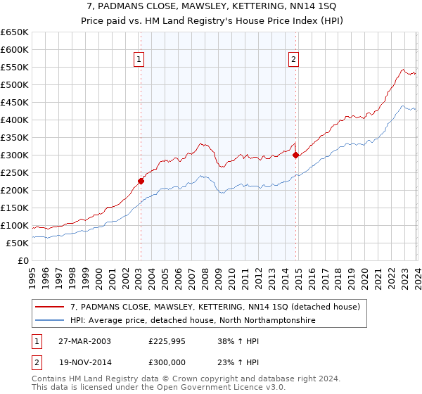7, PADMANS CLOSE, MAWSLEY, KETTERING, NN14 1SQ: Price paid vs HM Land Registry's House Price Index