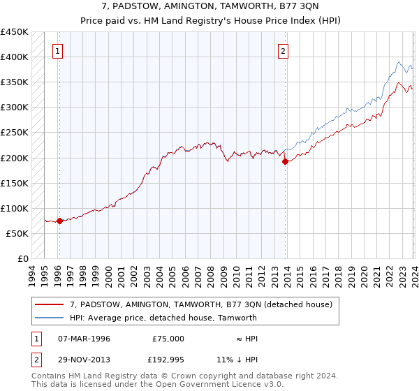 7, PADSTOW, AMINGTON, TAMWORTH, B77 3QN: Price paid vs HM Land Registry's House Price Index
