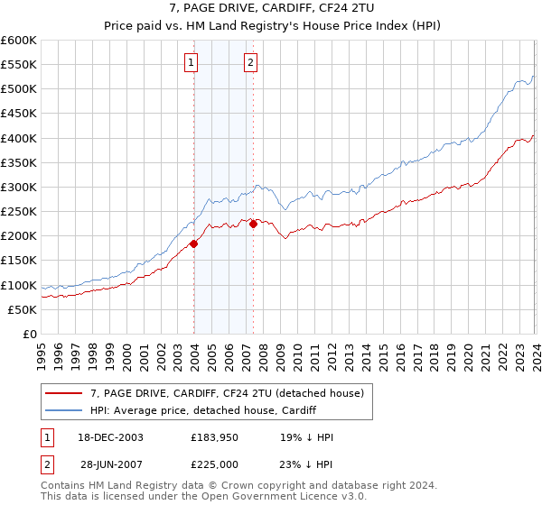 7, PAGE DRIVE, CARDIFF, CF24 2TU: Price paid vs HM Land Registry's House Price Index