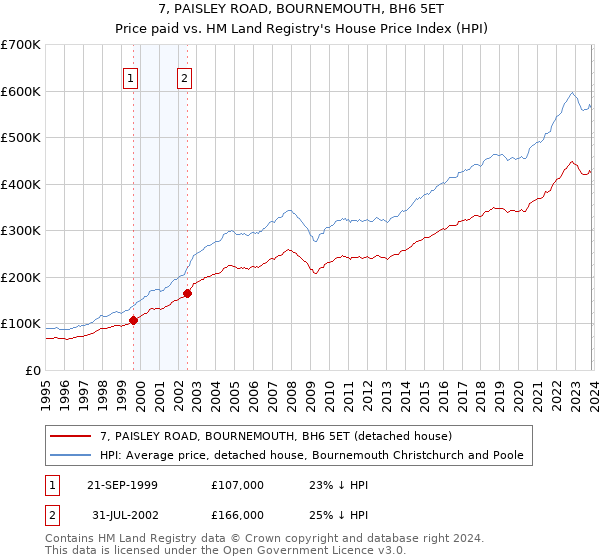 7, PAISLEY ROAD, BOURNEMOUTH, BH6 5ET: Price paid vs HM Land Registry's House Price Index