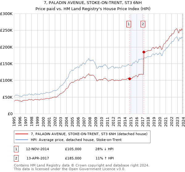 7, PALADIN AVENUE, STOKE-ON-TRENT, ST3 6NH: Price paid vs HM Land Registry's House Price Index