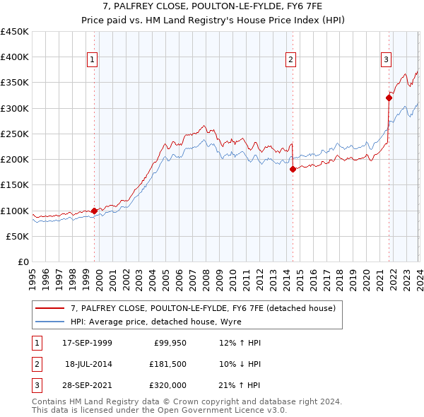 7, PALFREY CLOSE, POULTON-LE-FYLDE, FY6 7FE: Price paid vs HM Land Registry's House Price Index