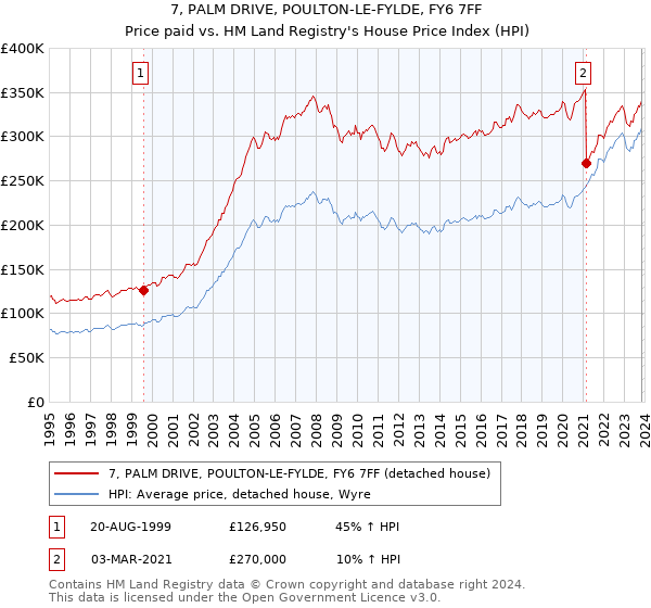 7, PALM DRIVE, POULTON-LE-FYLDE, FY6 7FF: Price paid vs HM Land Registry's House Price Index
