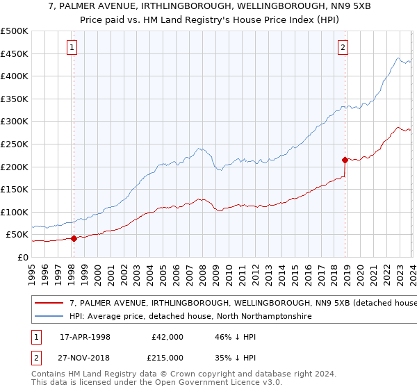7, PALMER AVENUE, IRTHLINGBOROUGH, WELLINGBOROUGH, NN9 5XB: Price paid vs HM Land Registry's House Price Index