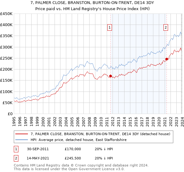 7, PALMER CLOSE, BRANSTON, BURTON-ON-TRENT, DE14 3DY: Price paid vs HM Land Registry's House Price Index