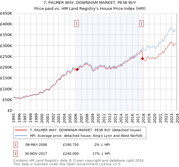 7, PALMER WAY, DOWNHAM MARKET, PE38 9UY: Price paid vs HM Land Registry's House Price Index
