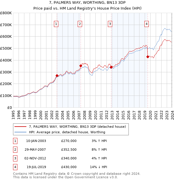 7, PALMERS WAY, WORTHING, BN13 3DP: Price paid vs HM Land Registry's House Price Index