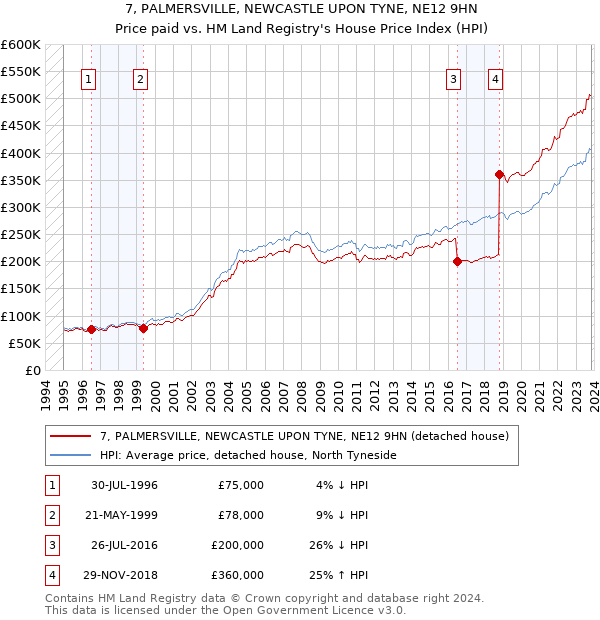 7, PALMERSVILLE, NEWCASTLE UPON TYNE, NE12 9HN: Price paid vs HM Land Registry's House Price Index