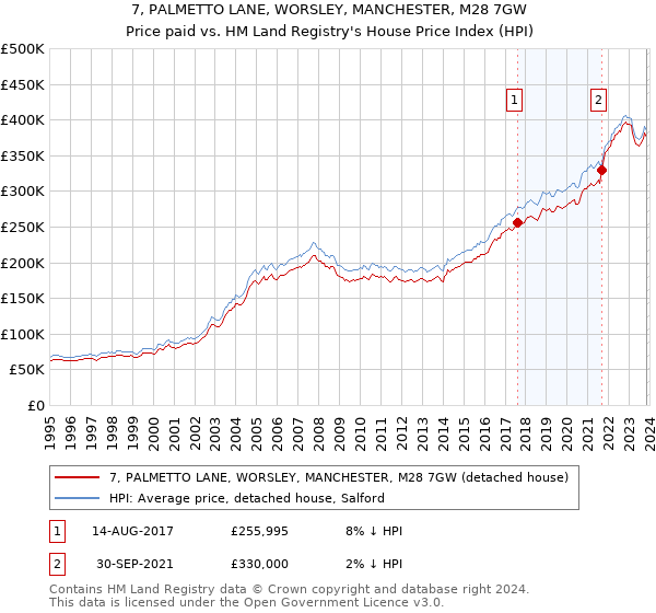 7, PALMETTO LANE, WORSLEY, MANCHESTER, M28 7GW: Price paid vs HM Land Registry's House Price Index