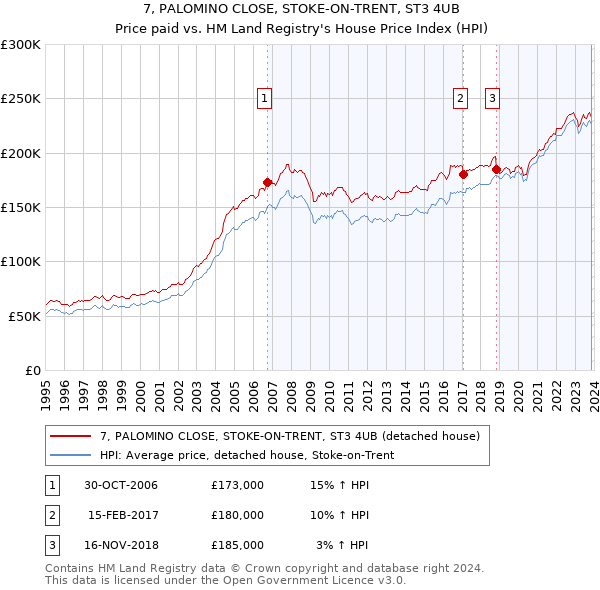 7, PALOMINO CLOSE, STOKE-ON-TRENT, ST3 4UB: Price paid vs HM Land Registry's House Price Index