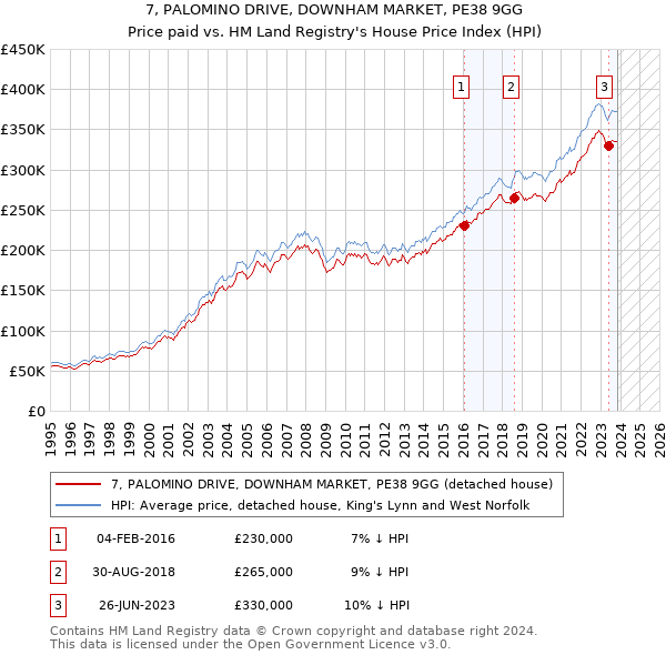 7, PALOMINO DRIVE, DOWNHAM MARKET, PE38 9GG: Price paid vs HM Land Registry's House Price Index