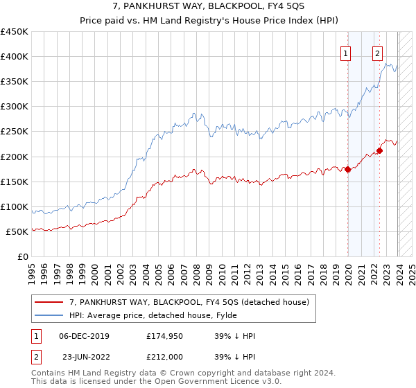 7, PANKHURST WAY, BLACKPOOL, FY4 5QS: Price paid vs HM Land Registry's House Price Index