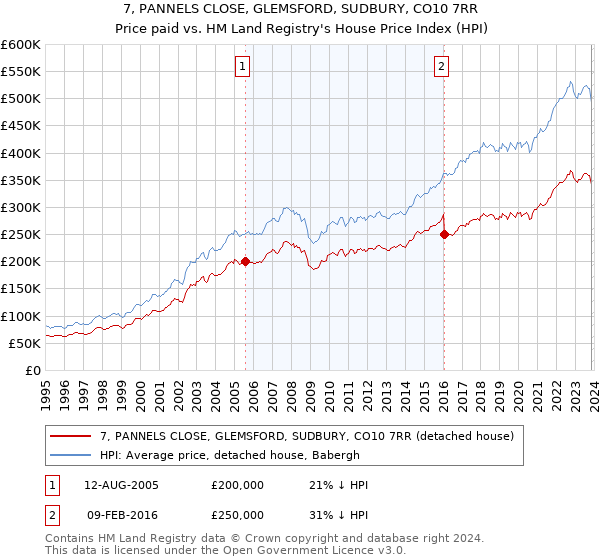 7, PANNELS CLOSE, GLEMSFORD, SUDBURY, CO10 7RR: Price paid vs HM Land Registry's House Price Index