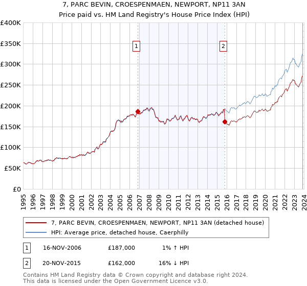 7, PARC BEVIN, CROESPENMAEN, NEWPORT, NP11 3AN: Price paid vs HM Land Registry's House Price Index