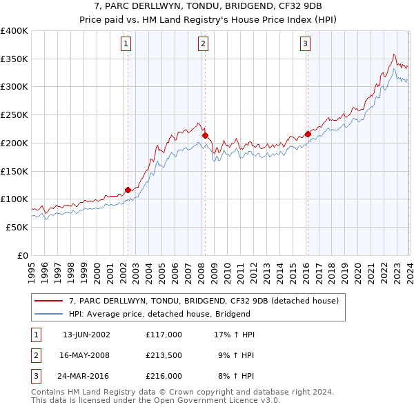 7, PARC DERLLWYN, TONDU, BRIDGEND, CF32 9DB: Price paid vs HM Land Registry's House Price Index