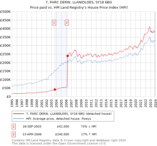 7, PARC DERW, LLANIDLOES, SY18 6BG: Price paid vs HM Land Registry's House Price Index