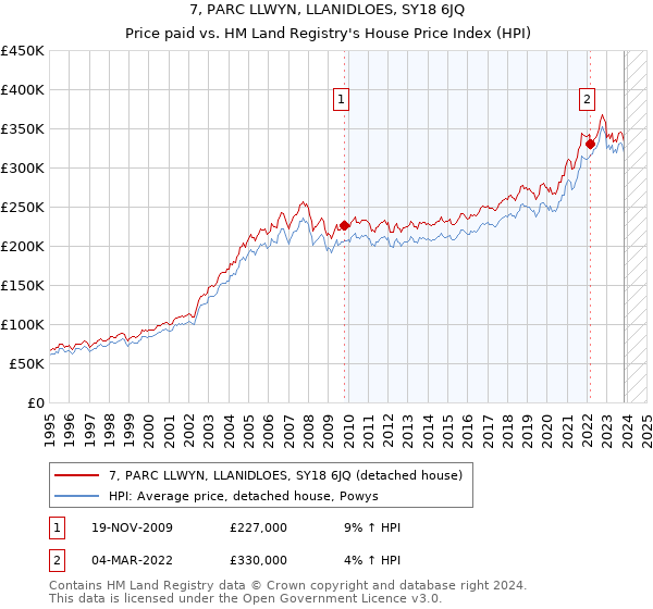 7, PARC LLWYN, LLANIDLOES, SY18 6JQ: Price paid vs HM Land Registry's House Price Index