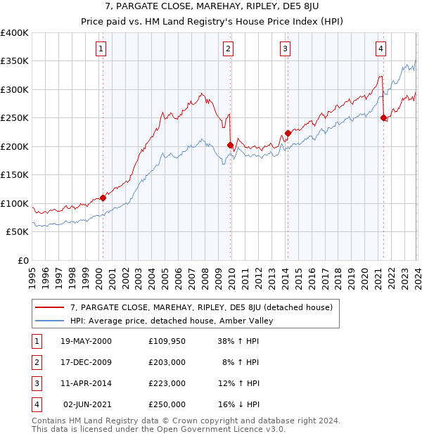 7, PARGATE CLOSE, MAREHAY, RIPLEY, DE5 8JU: Price paid vs HM Land Registry's House Price Index