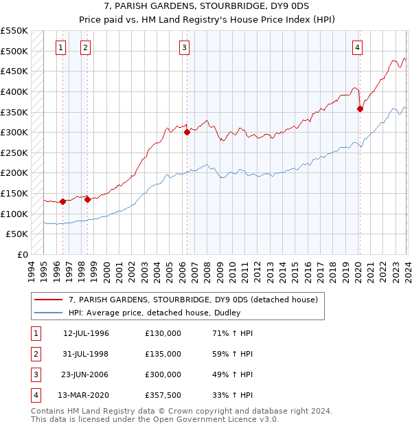7, PARISH GARDENS, STOURBRIDGE, DY9 0DS: Price paid vs HM Land Registry's House Price Index
