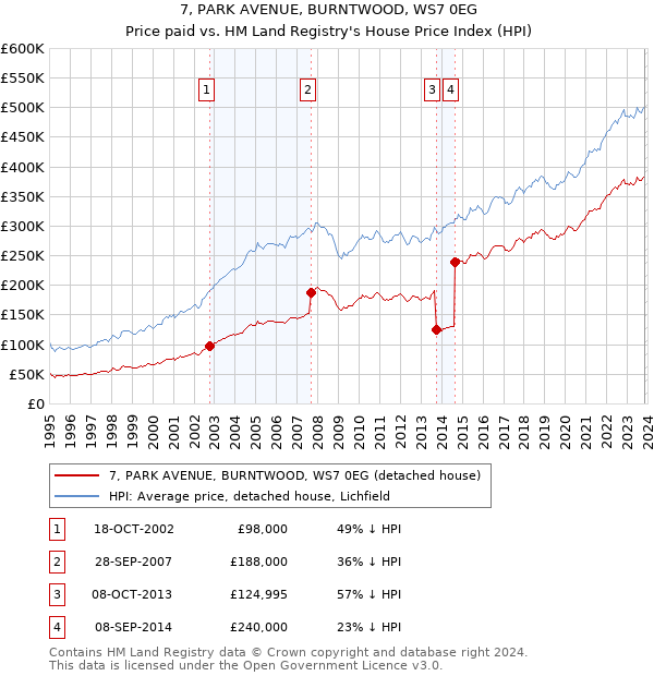 7, PARK AVENUE, BURNTWOOD, WS7 0EG: Price paid vs HM Land Registry's House Price Index