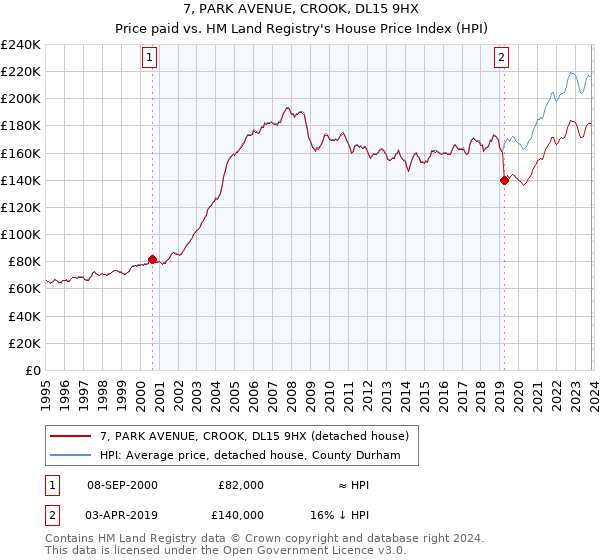 7, PARK AVENUE, CROOK, DL15 9HX: Price paid vs HM Land Registry's House Price Index