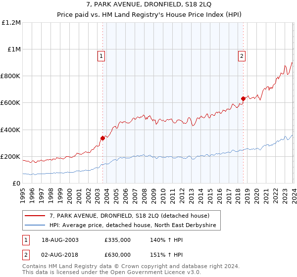 7, PARK AVENUE, DRONFIELD, S18 2LQ: Price paid vs HM Land Registry's House Price Index