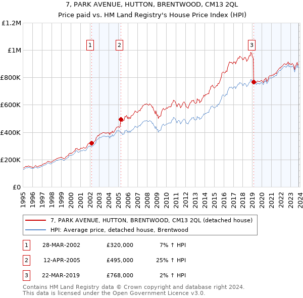 7, PARK AVENUE, HUTTON, BRENTWOOD, CM13 2QL: Price paid vs HM Land Registry's House Price Index