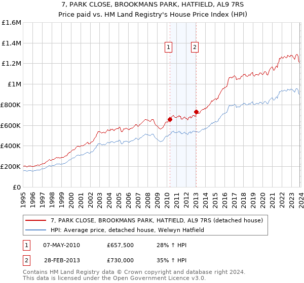 7, PARK CLOSE, BROOKMANS PARK, HATFIELD, AL9 7RS: Price paid vs HM Land Registry's House Price Index