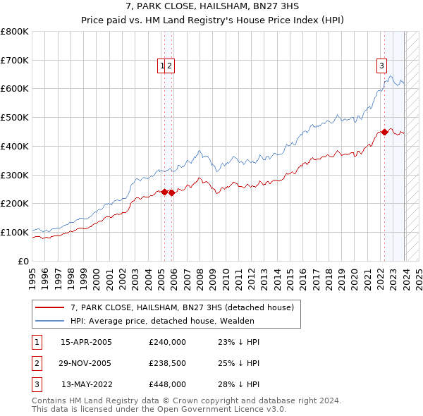 7, PARK CLOSE, HAILSHAM, BN27 3HS: Price paid vs HM Land Registry's House Price Index