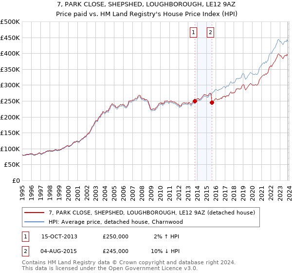 7, PARK CLOSE, SHEPSHED, LOUGHBOROUGH, LE12 9AZ: Price paid vs HM Land Registry's House Price Index