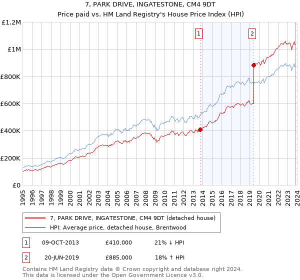7, PARK DRIVE, INGATESTONE, CM4 9DT: Price paid vs HM Land Registry's House Price Index