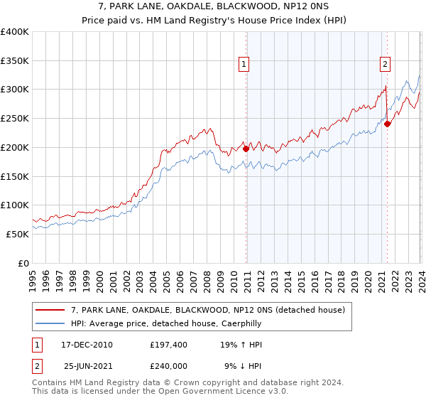 7, PARK LANE, OAKDALE, BLACKWOOD, NP12 0NS: Price paid vs HM Land Registry's House Price Index