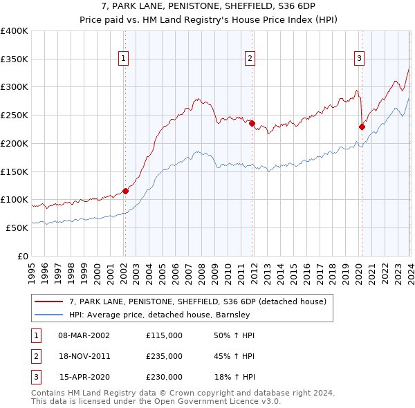 7, PARK LANE, PENISTONE, SHEFFIELD, S36 6DP: Price paid vs HM Land Registry's House Price Index