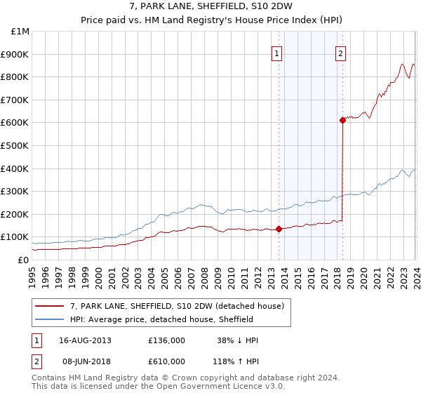 7, PARK LANE, SHEFFIELD, S10 2DW: Price paid vs HM Land Registry's House Price Index
